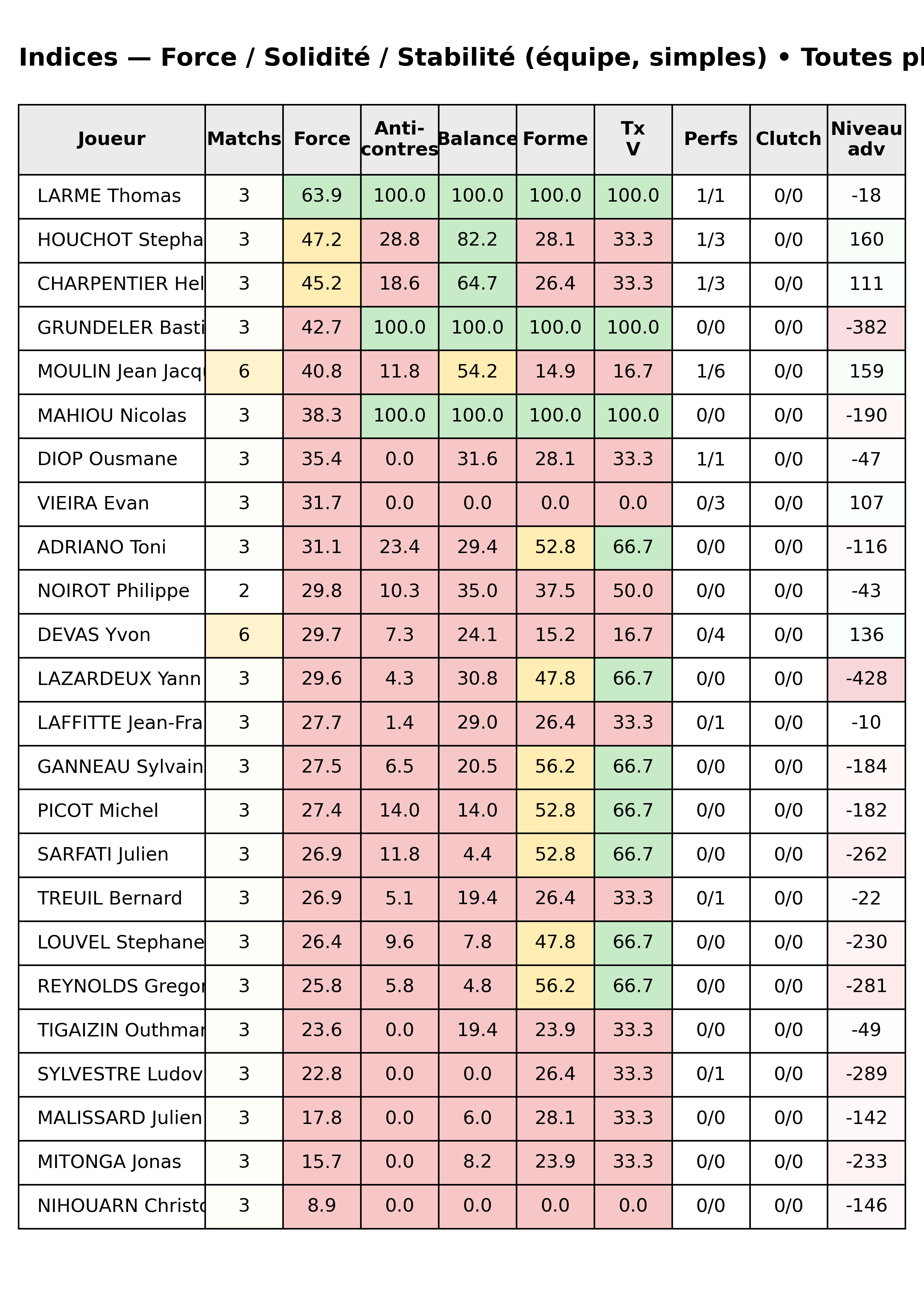 Toutes phases  bloc 12 indices force progres segment 4